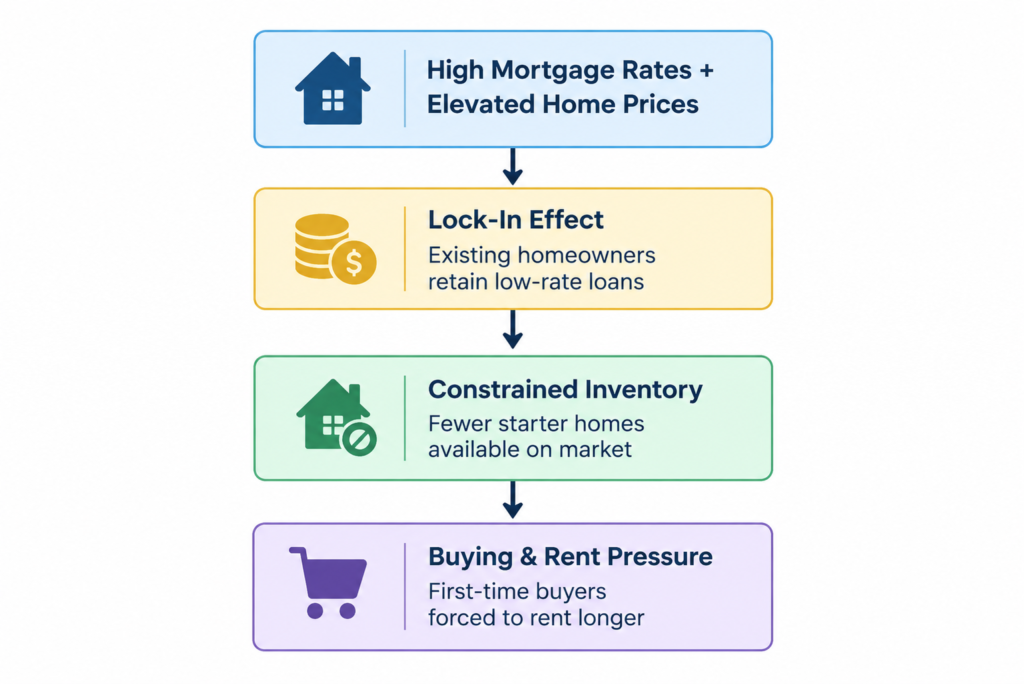 American Life and high mortgage