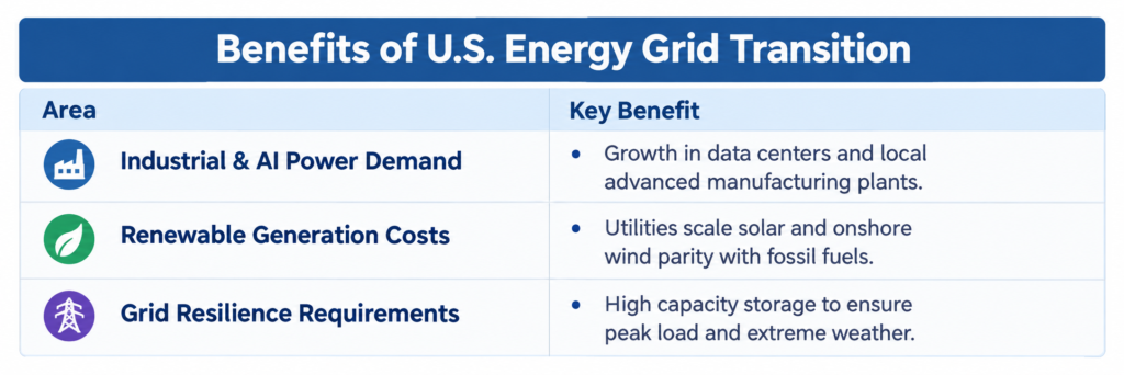 Clean Energy, Grid Modernization, and Storage Systems