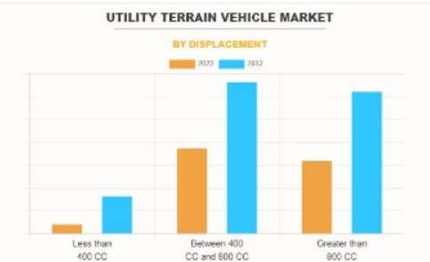 Unveiling the Phenomenal Growth Trajectory of the Utility Terrain Vehicle Market: Soaring from Billion in 2022 to a Projected .8 Billion by 2032, Driven by a 5.5% Compound Annual Growth Rate (CAGR) Unveiling the Phenomenal Growth Trajectory of the Utility Terrain Vehicle Market: Soaring from Billion in 2022 to a Projected .8 Billion by 2032, Driven by a 5.5% Compound Annual Growth Rate (CAGR)
